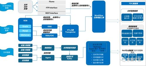 數(shù)據(jù)底座構(gòu)建與湖倉(cāng)一體化在數(shù)字化轉(zhuǎn)型中的核心作用